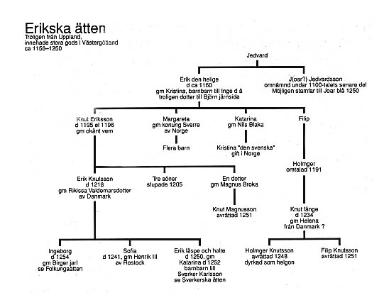 Slkttrd Erikska tten